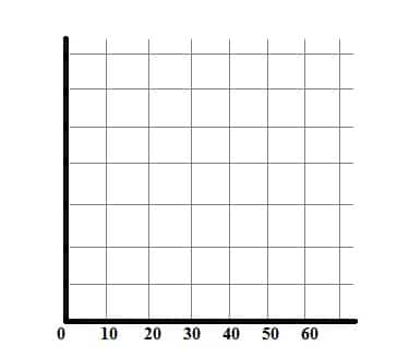 X axis of a histogram