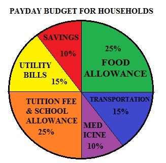 School Budget Pie Chart