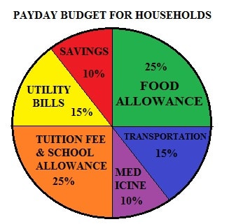 Weekly Allowance Chart