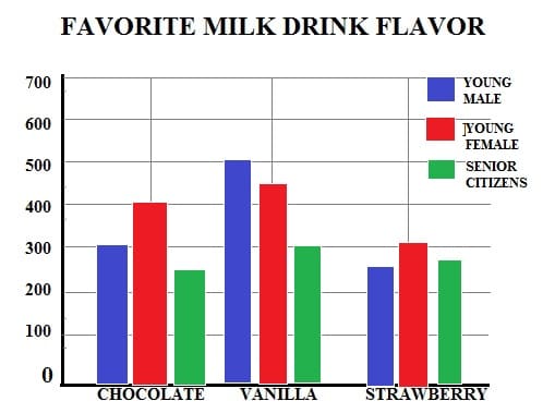 Grouped Bar Graph