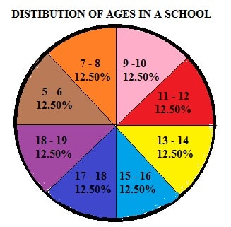 Pie Chart