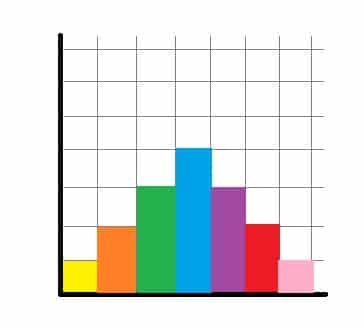 Bell Shaped Histogram