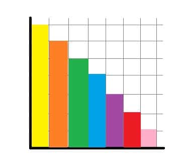 Skewed Right Histogram