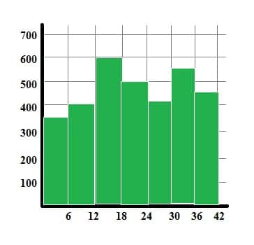 Histogram