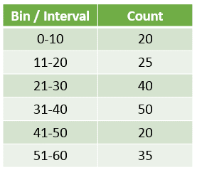 how to make a histogram