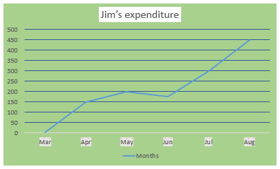 Expenditure Line Graph