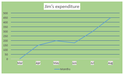 Expenditure Line Graph Expenditure Line Graph