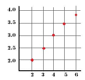 How to draw a line graph How to draw a line graph