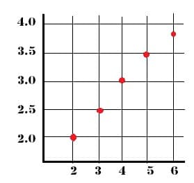 How to draw a line graph