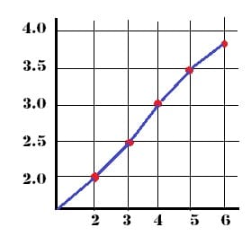 Line Graph Line Graph