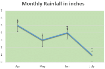 Monthly rainfall line graph